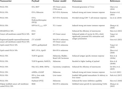 Poly lactic-co-glycolic acid-based nanoparticles as delivery systems for enhanced cancer immunotherapy